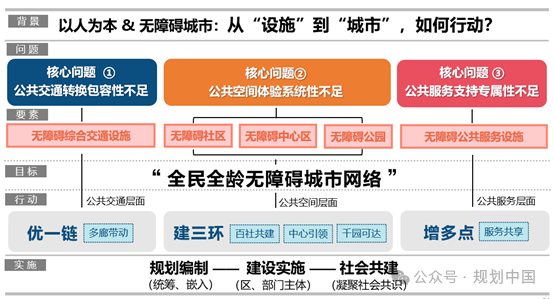 从“设施”到“城市”的无障碍行动规划探索
