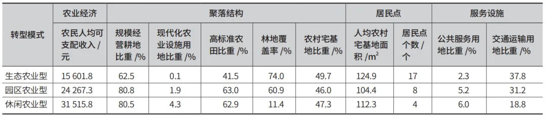农业型乡村聚落不同转型模式的差异化空间重构