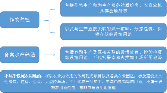 乡村振兴五块地②︱一文看懂设施农用地政策发展历程