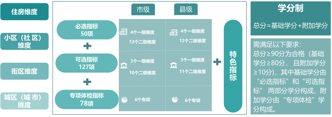 省级城市体检的工作机制、内容、评估及成果转化研究(河北省为例) 省级城市体检的工作机制、内容、评估及成果转化研究(河北省为例)