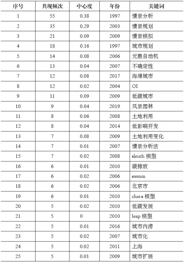 期刊精粹 | 情景分析在城市规划中的应用——基于1991—2020年文献计量的研究综述与展望【2024.2期优先看】 期刊精粹 | 情景分析在城市规划中的应用——基于1991—2020年文献计量的研究综述与展望【2024.2期优先看】