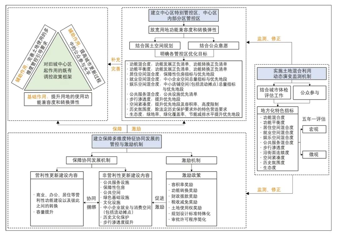 【文章导读】旧城中心区土地混合利用优化的调控路径审视——应对“非均衡发展”现象的南京案例思考 【文章导读】旧城中心区土地混合利用优化的调控路径审视——应对“非均衡发展”现象的南京案例思考