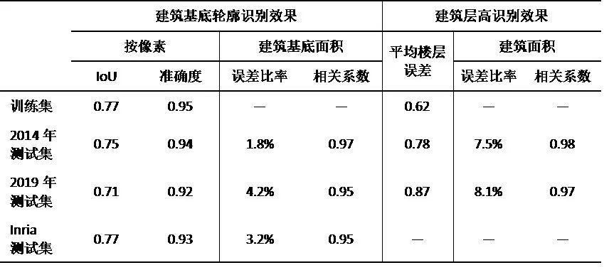 科研创新 | 基于深度学习和高精度卫星影像的建筑识别方法研究