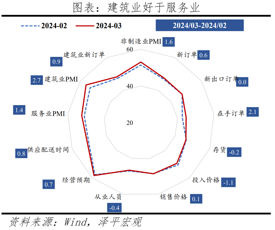 3月PMI超预期的“喜”与“忧”