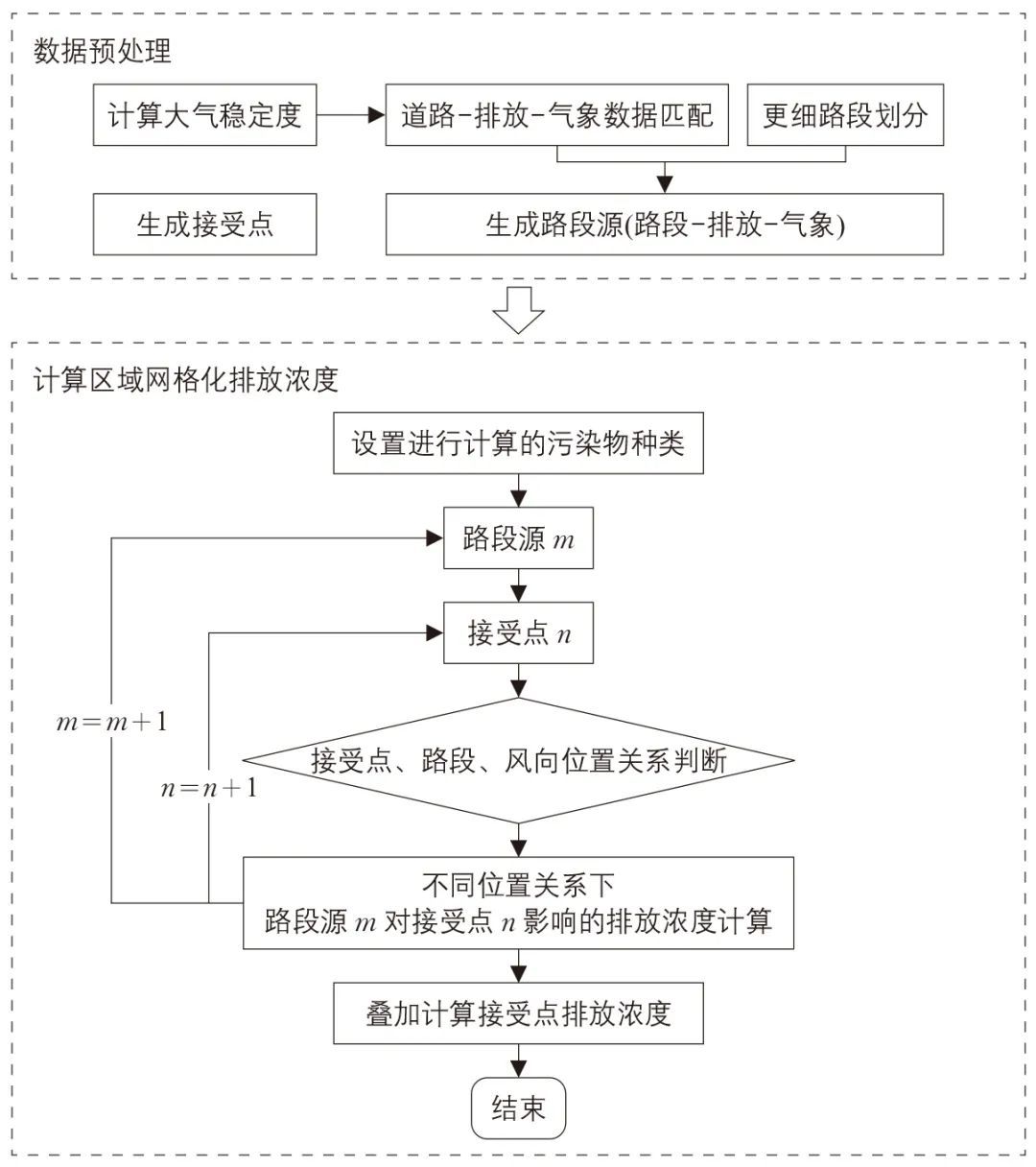 屈新明∣城市道路交通移动源排放核算与扩散方法 屈新明∣城市道路交通移动源排放核算与扩散方法