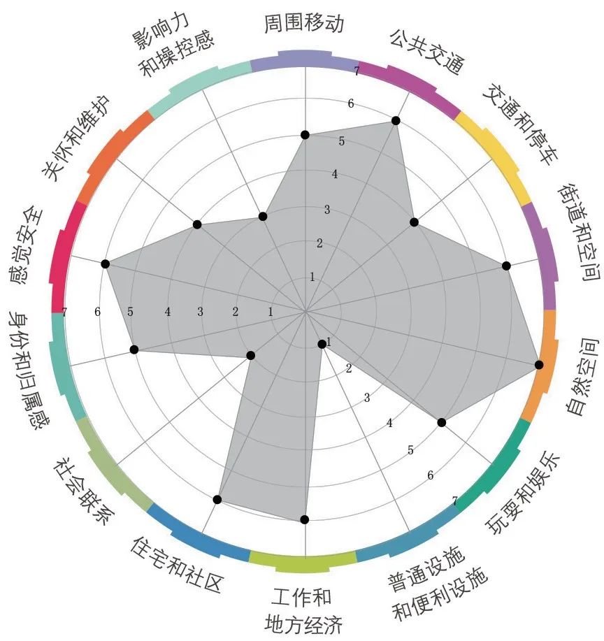 海外行思 | 十问城市规划【连载】第五问:为什么要为儿童规划城市?② 海外行思 | 十问城市规划【连载】第五问:为什么要为儿童规划城市?②