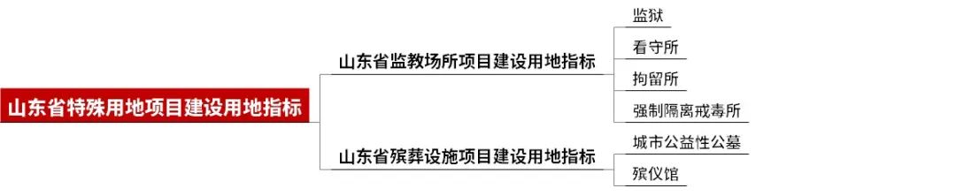 山东省:《山东省建设用地控制标准(2024年版)(征求意见稿)》发布,涵盖74个大类、289个中类、901个小类、1778个指标 山东省:《山东省建设用地控制标准(2024年版)(征求意见稿)》发布,涵盖74个大类、289个中类、901个小类、1778个指标