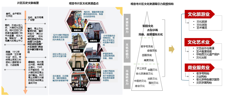产业更新引领历史街区高质量更新——以西城区大栅栏观音寺片区更新产业规划及腾退空间再利用项目为例 产业更新引领历史街区高质量更新——以西城区大栅栏观音寺片区更新产业规划及腾退空间再利用项目为例