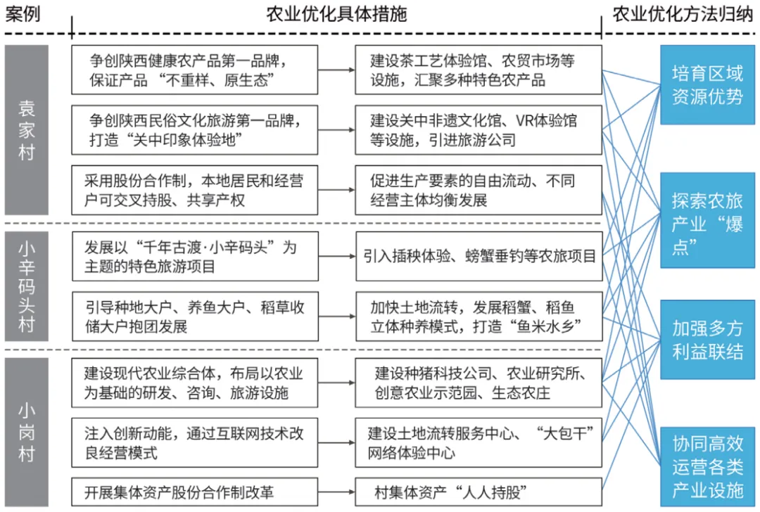 农业型乡村聚落不同转型模式的差异化空间重构