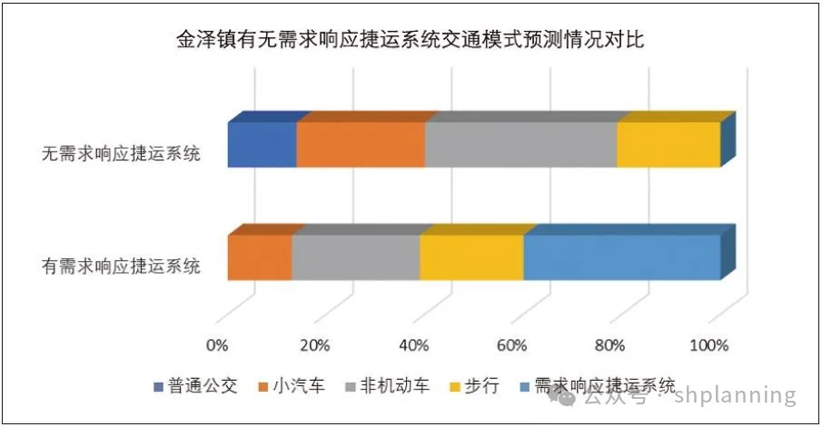 需求响应捷运服务在低密度地区的探索性研究