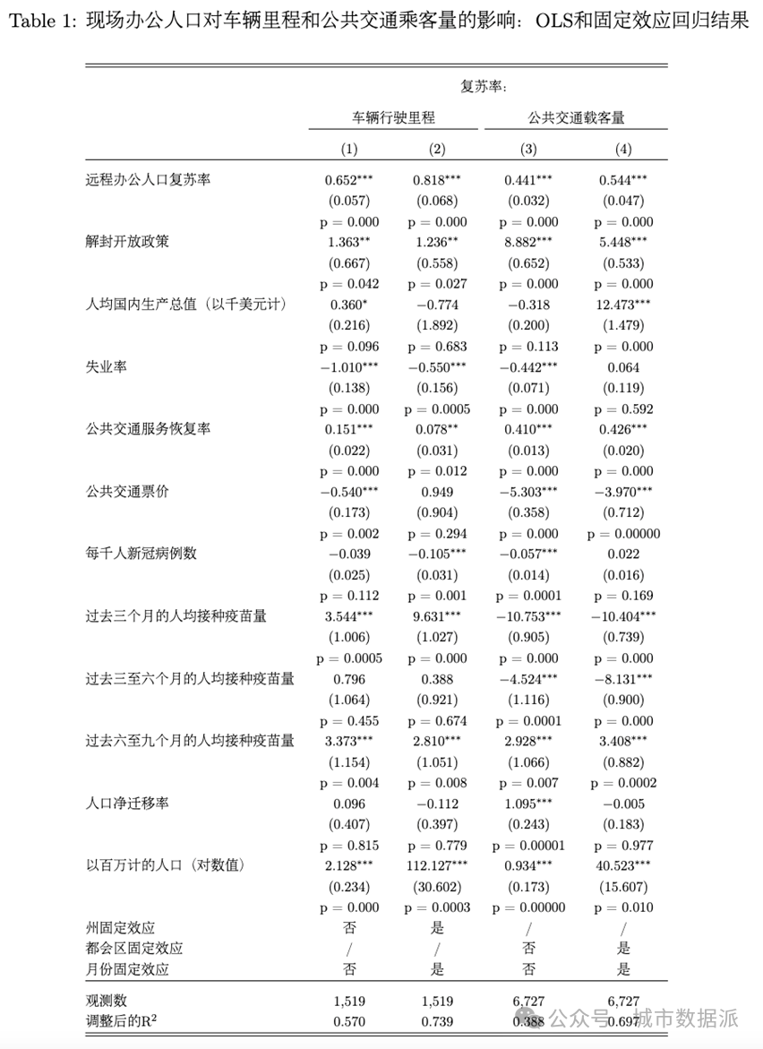 【Nature Cities最新研究】远程办公对美国机动车行驶里程和公共交通乘客量的影响丨城市数据派