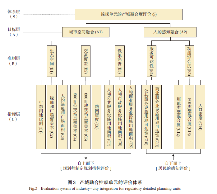 【文章精选】结合规划编制的产城融合评价优化及武汉实践 | 2024年第1期
