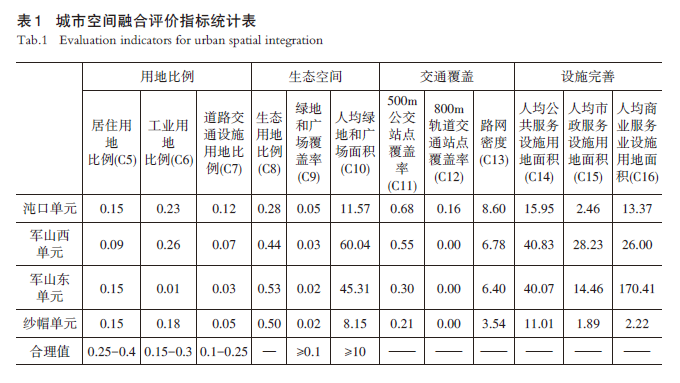 【文章精选】结合规划编制的产城融合评价优化及武汉实践 | 2024年第1期