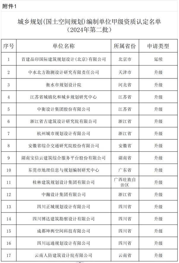 2024年第二批城乡规划（国土空间规划）编制单位甲级资质认定名单