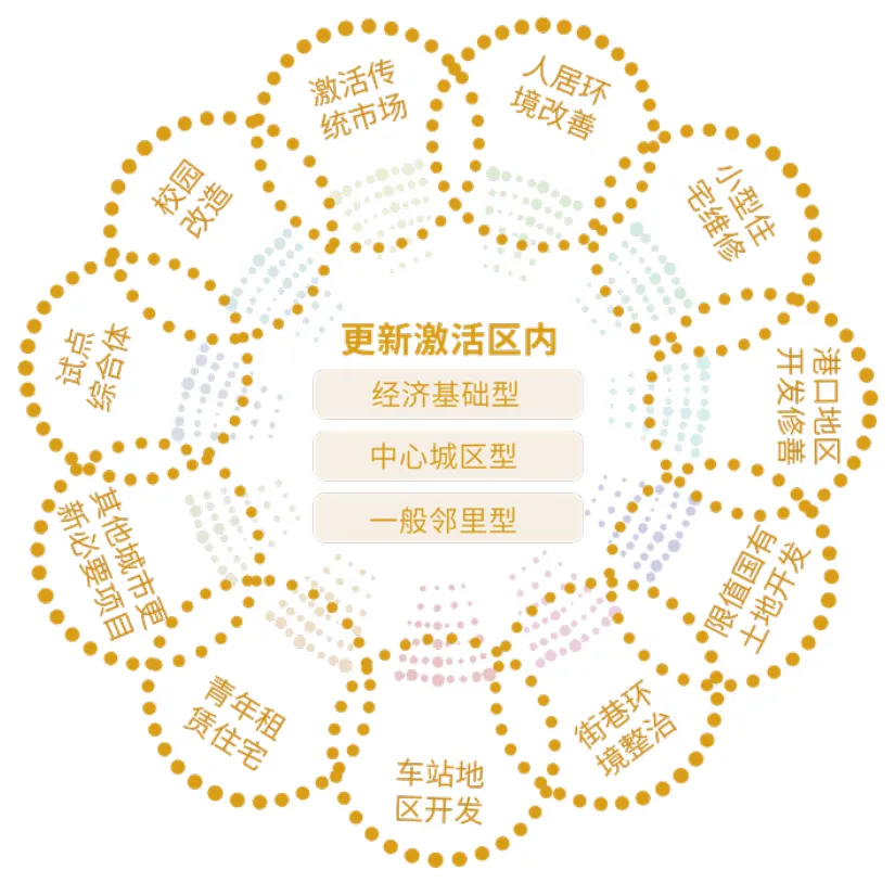 国际视野|从《2030首尔城市更新战略规划》看韩国城市更新 国际视野|从《2030首尔城市更新战略规划》看韩国城市更新