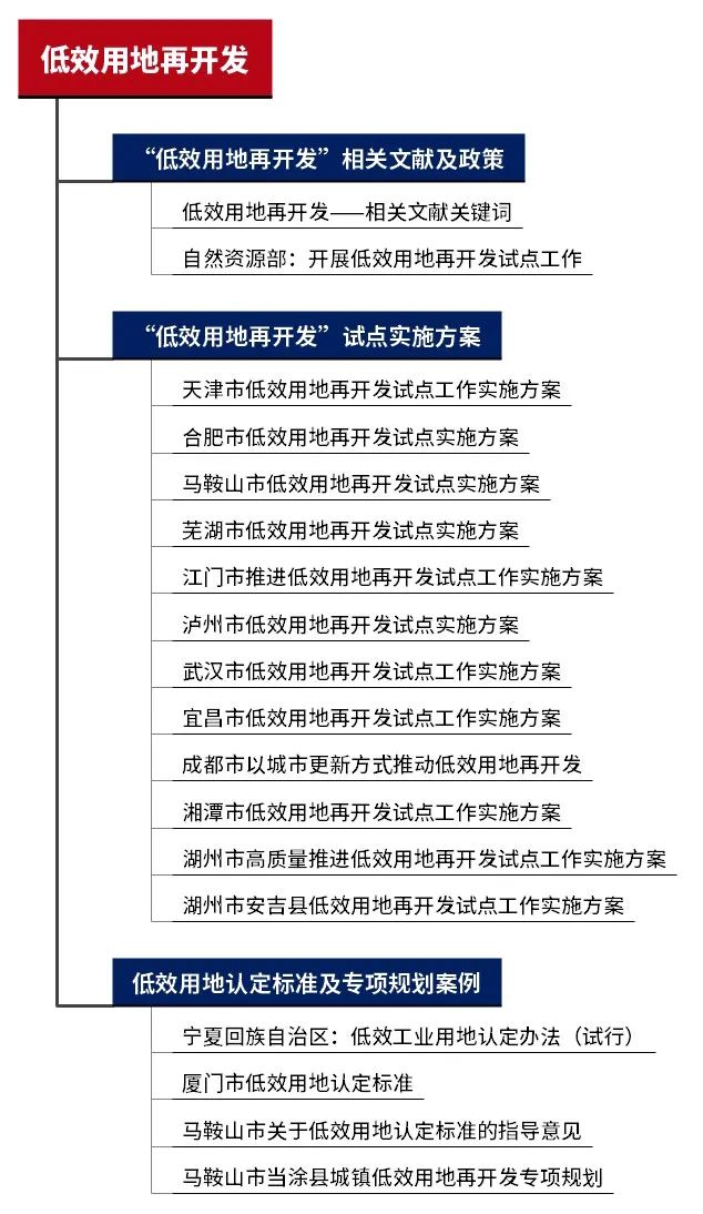 专题总结:低效用地再开发——试点实施方案、低效用地认定标准及专项规划案例推荐 专题总结:低效用地再开发——试点实施方案、低效用地认定标准及专项规划案例推荐