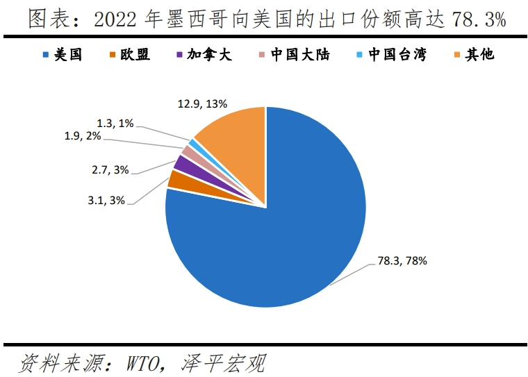 墨西哥经济专题报告：全球供应链变局的受益者