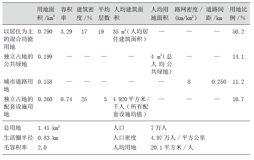 《城市居住区规划设计标准》中关于15分钟生活圈的关键指标讨论丨城市数据派