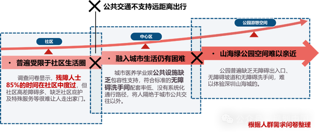 从“设施”到“城市”的无障碍行动规划探索