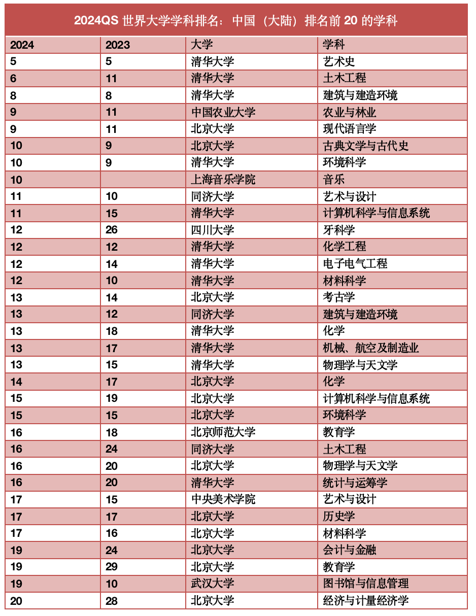天下事 | 世界大学学科排名公布,中国这所高校四学科跻身Top10 天下事 | 世界大学学科排名公布,中国这所高校四学科跻身Top10