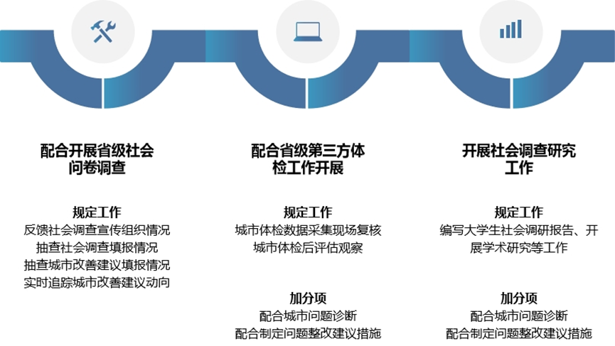省级城市体检的工作机制、内容、评估及成果转化研究(河北省为例) 省级城市体检的工作机制、内容、评估及成果转化研究(河北省为例)