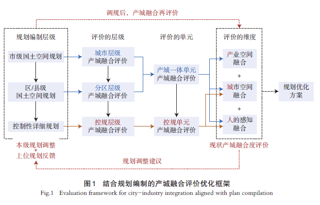【文章精选】结合规划编制的产城融合评价优化及武汉实践 | 2024年第1期
