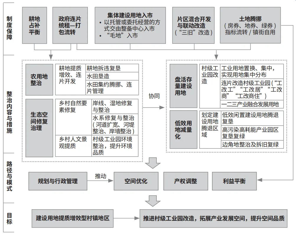 城乡融合视角下的全域土地综合整治模式优化