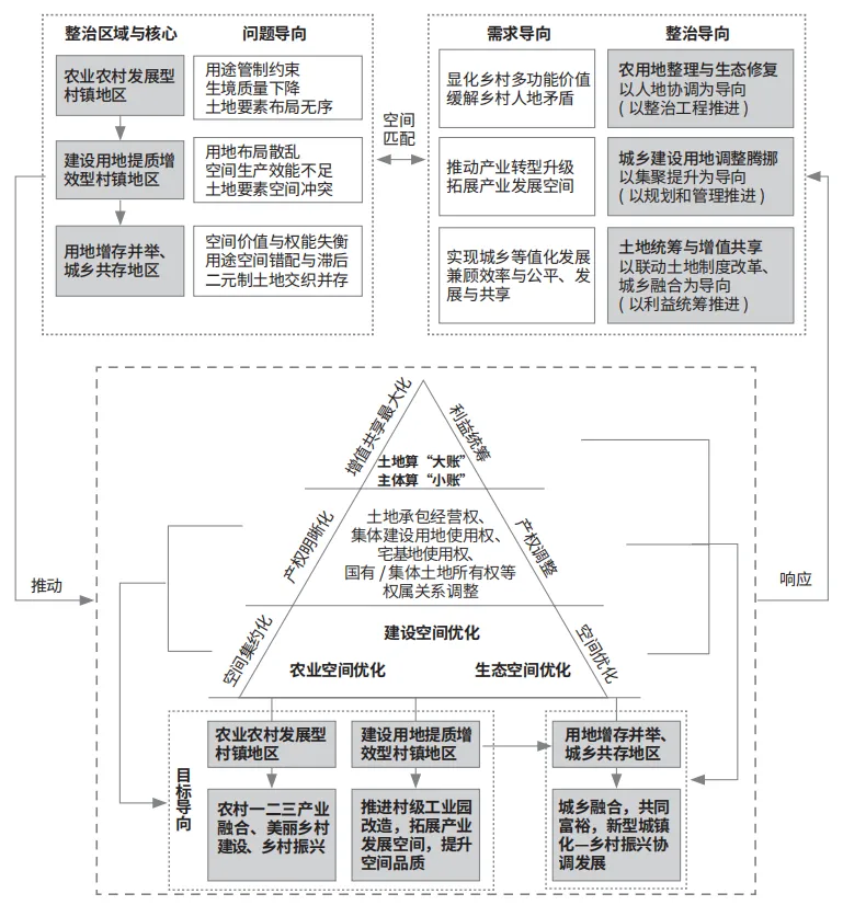 城乡融合视角下的全域土地综合整治模式优化