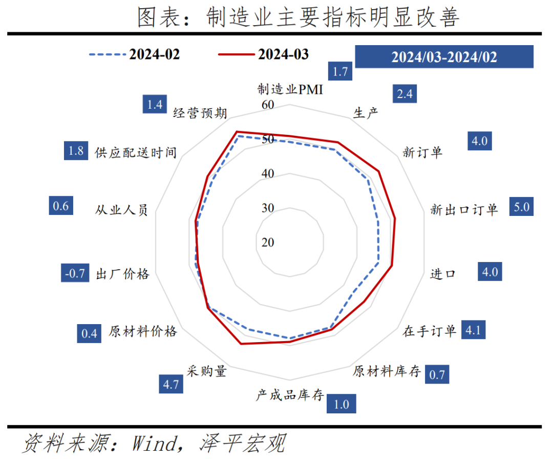3月PMI超预期的“喜”与“忧” 3月PMI超预期的“喜”与“忧”
