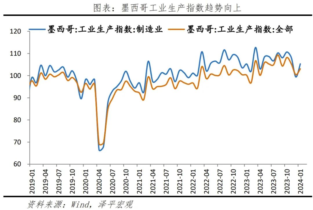 墨西哥经济专题报告：全球供应链变局的受益者
