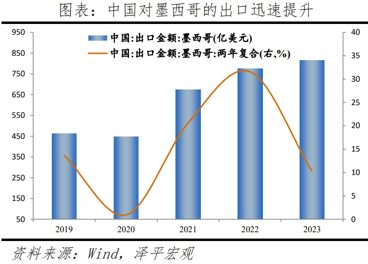 墨西哥经济专题报告：全球供应链变局的受益者