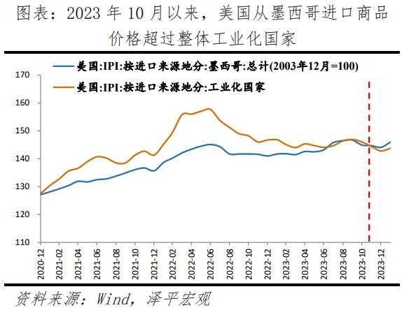 墨西哥经济专题报告：全球供应链变局的受益者