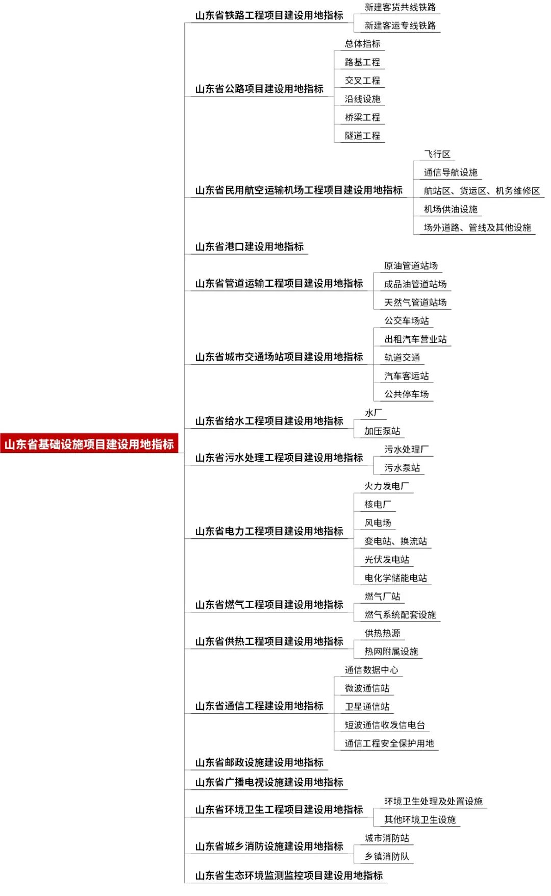 山东省:《山东省建设用地控制标准(2024年版)(征求意见稿)》发布,涵盖74个大类、289个中类、901个小类、1778个指标 山东省:《山东省建设用地控制标准(2024年版)(征求意见稿)》发布,涵盖74个大类、289个中类、901个小类、1778个指标