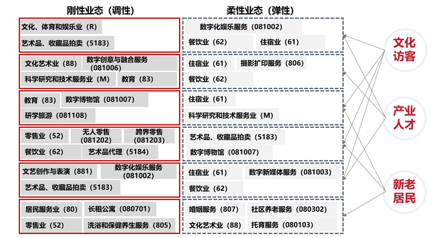 产业更新引领历史街区高质量更新——以西城区大栅栏观音寺片区更新产业规划及腾退空间再利用项目为例 产业更新引领历史街区高质量更新——以西城区大栅栏观音寺片区更新产业规划及腾退空间再利用项目为例