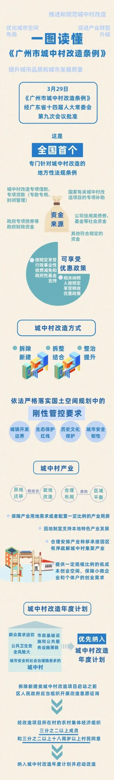全国首个城中村改造地方性法规发布