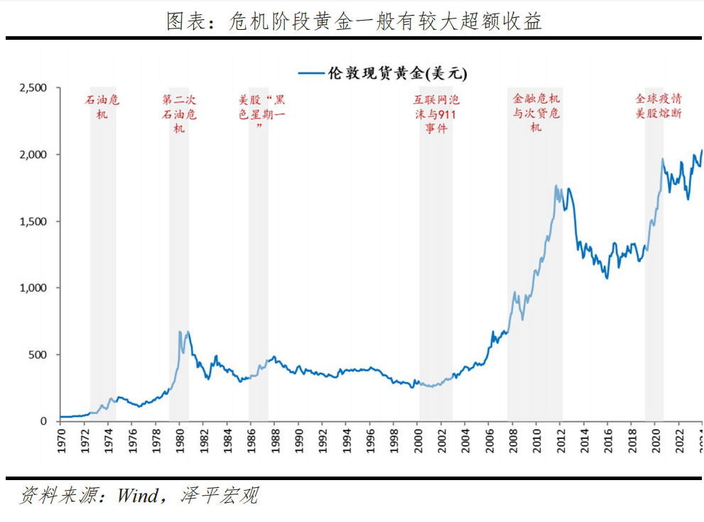金价为何屡创新高？未来向何处去？——大类资产系列