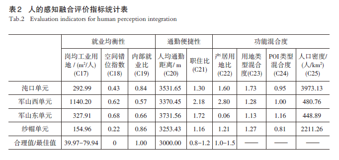 【文章精选】结合规划编制的产城融合评价优化及武汉实践 | 2024年第1期