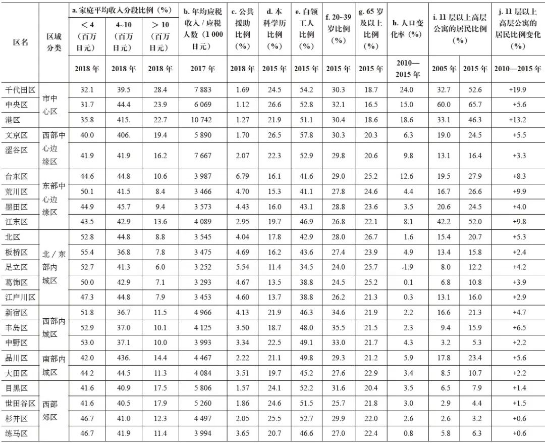 期刊精粹 | 日本东京的极化与分化——基于新自由主义城市政策的分析【2024.2期优先看】