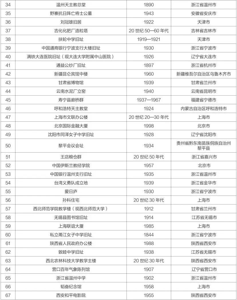 10年9批900个项目!第九批中国20世纪建筑遗产项目推介名录出炉! 10年9批900个项目!第九批中国20世纪建筑遗产项目推介名录出炉!