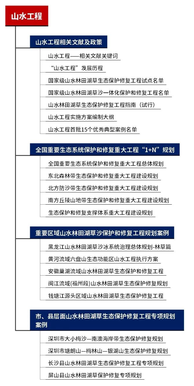 专题总结:山水工程——相关文献及政策,全国重要生态系统保护和修复重大工程“1+N”规划、山水林田湖草沙保护和修复工程规划案例推荐 专题总结:山水工程——相关文献及政策,全国重要生态系统保护和修复重大工程“1+N”规划、山水林田湖草沙保护和修复工程规划案例推荐