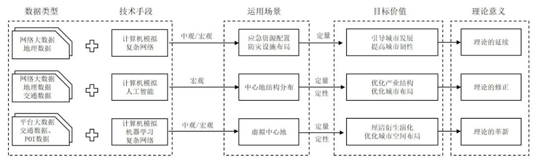 期刊精粹 | 信息与通信技术下中心地理论的流变与适用性探讨【抢先版】
