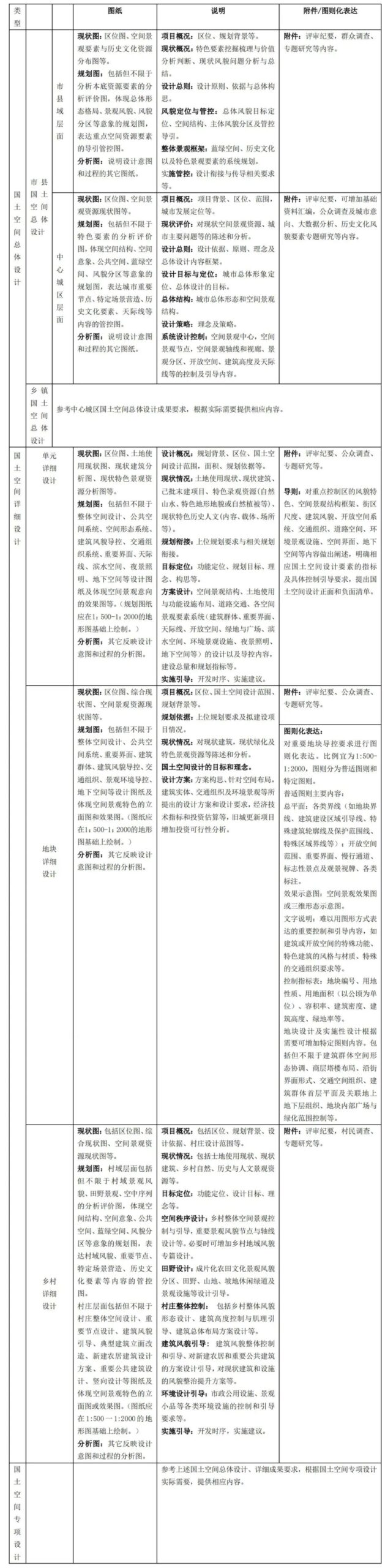 国土空间设计是什么?安徽省发布《安徽省国土空间设计指南(征求意见稿)》 国土空间设计是什么?安徽省发布《安徽省国土空间设计指南(征求意见稿)》
