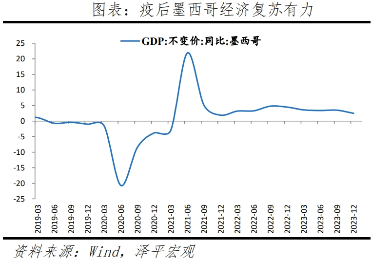墨西哥经济专题报告：全球供应链变局的受益者