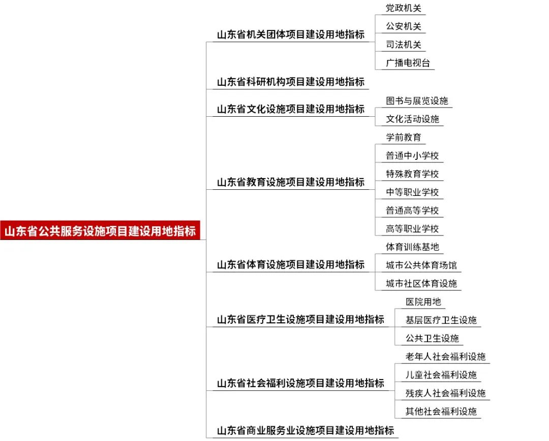 山东省:《山东省建设用地控制标准(2024年版)(征求意见稿)》发布,涵盖74个大类、289个中类、901个小类、1778个指标 山东省:《山东省建设用地控制标准(2024年版)(征求意见稿)》发布,涵盖74个大类、289个中类、901个小类、1778个指标