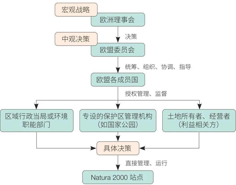 欧盟Natura2000自然保护地网络建设的经验与启示丨国家公园现代化治理体系建设 欧盟Natura2000自然保护地网络建设的经验与启示丨国家公园现代化治理体系建设