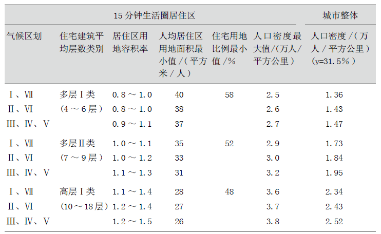 《城市居住区规划设计标准》中关于15分钟生活圈的关键指标讨论丨城市数据派