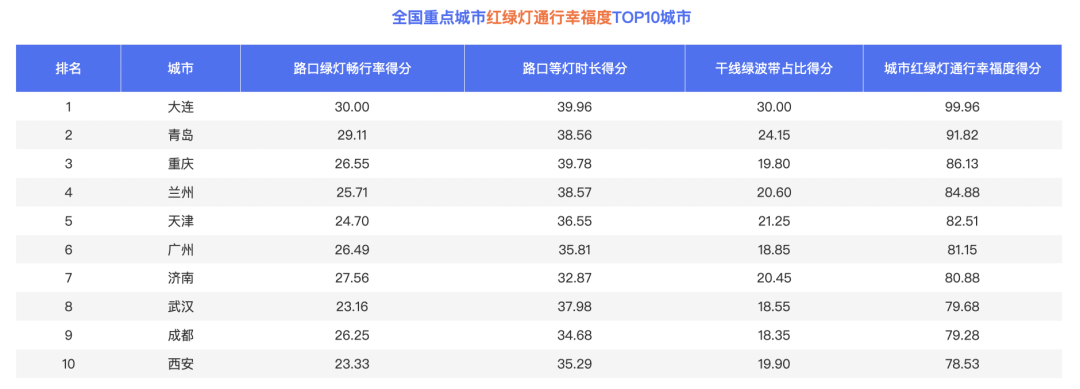 百度地图城市交通报告：2023年度通勤高峰拥堵榜更新！