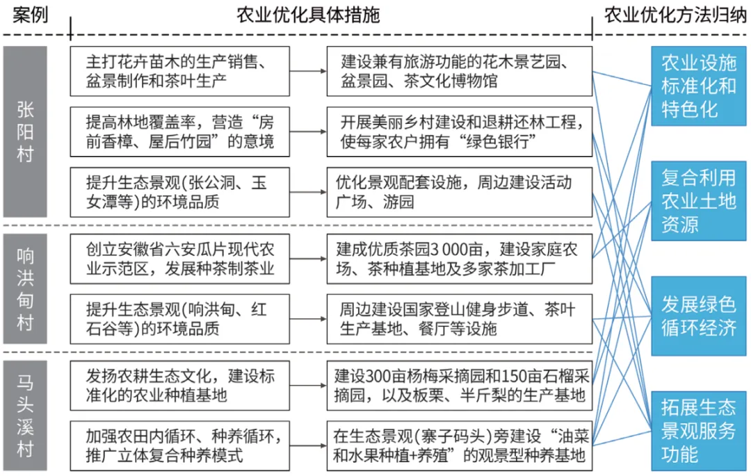 农业型乡村聚落不同转型模式的差异化空间重构