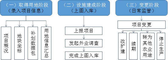 乡村振兴五块地②︱一文看懂设施农用地政策发展历程