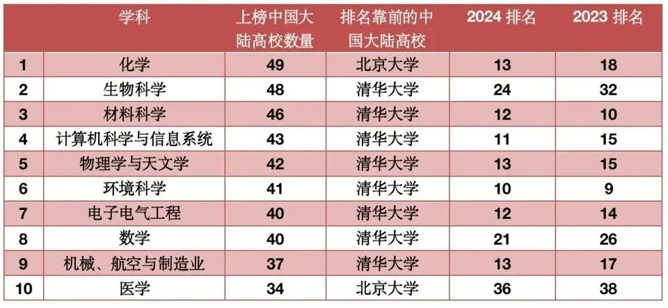 天下事 | 世界大学学科排名公布,中国这所高校四学科跻身Top10 天下事 | 世界大学学科排名公布,中国这所高校四学科跻身Top10